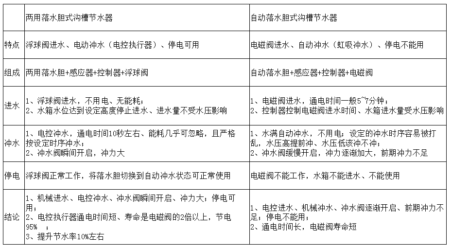 廁所溝槽感應節水器版本比較