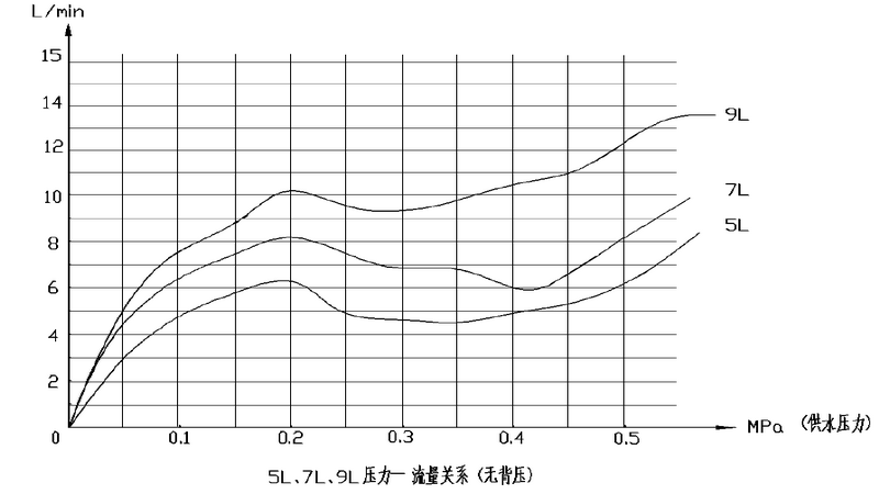 恒流節水閥壓力-流量關系